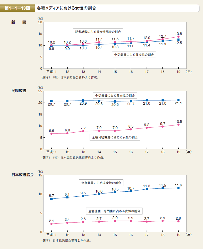 第13図　各種メディアにおける女性の割合