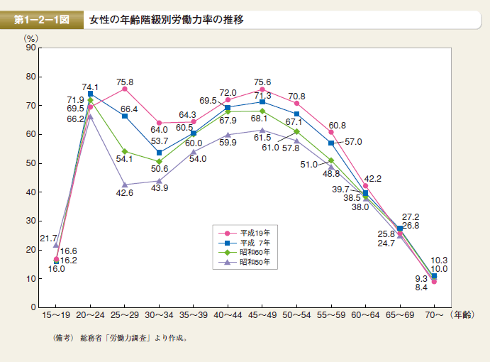 第1図　女性の年齢階級別労働力率の推移