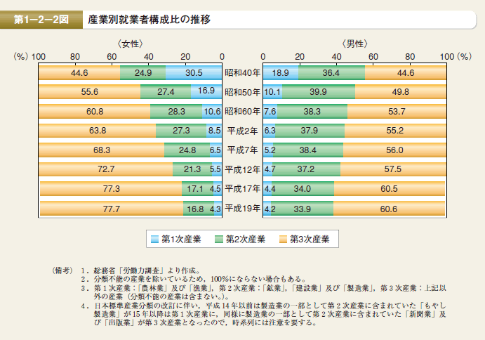 第2図　産業別就業者構成比の推移