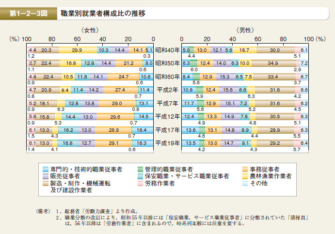 第3図　職業別就業者構成比の推移