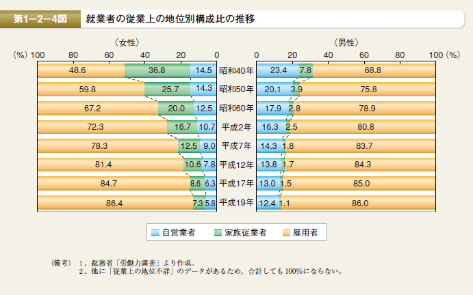 第4図　就業者の従業上の地位別構成比の推移