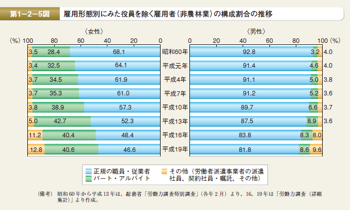 第5図　雇用形態別にみた役員を除く雇用者（非農林業）の構成割合の推移