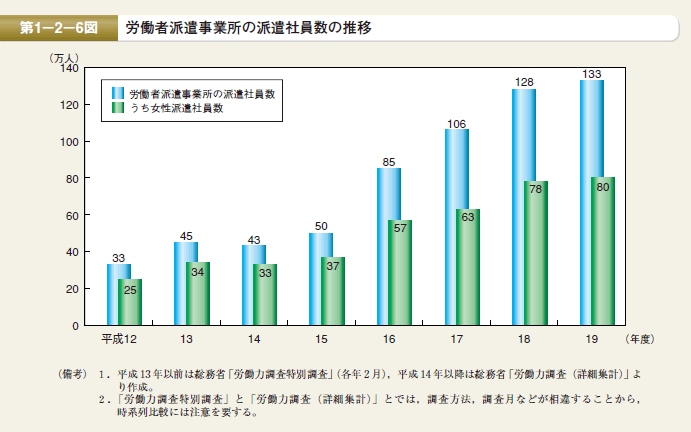 第6図　労働者派遣事業所の派遣社員数の推移