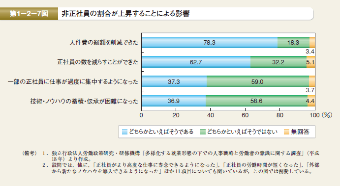 第7図　非正社員の割合が上昇することによる影響