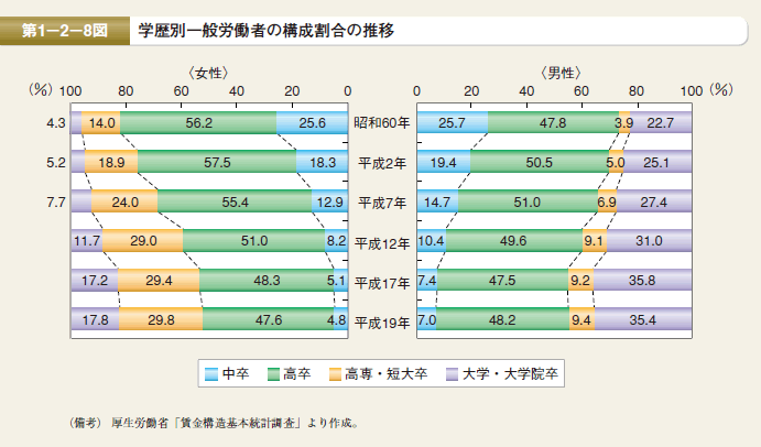 第8図　学歴別一般労働者の構成割合の推移