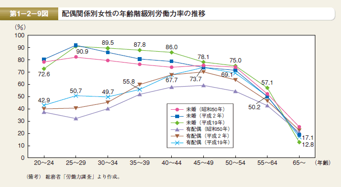第9図　配偶関係別女性の年齢階級別労働力率の推移