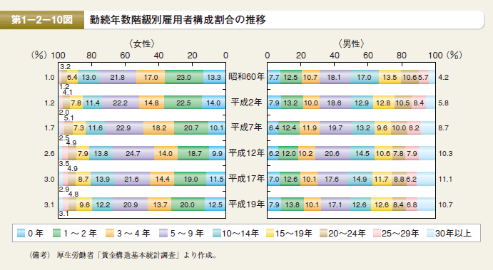 第10図　勤続年数階級別雇用者構成割合の推移