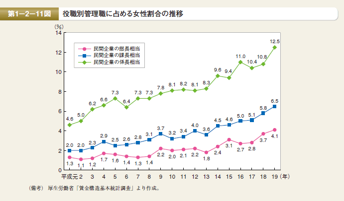 第11図　役職別管理職に占める女性割合の推移