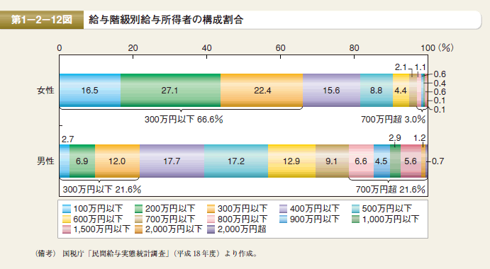 第12図　給与階級別給与所得者の構成割合