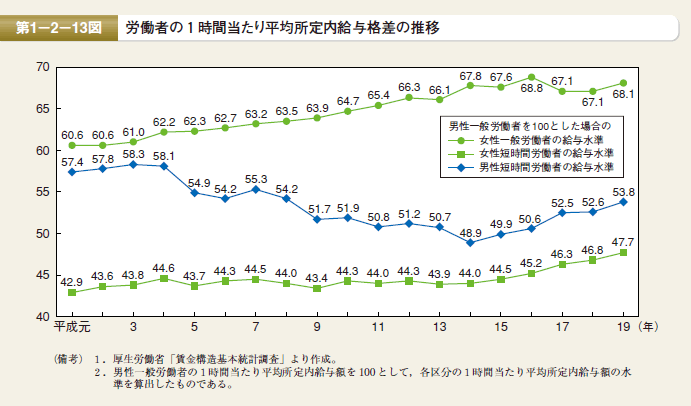 第13図　労働者の１時間当たり平均所定内給与格差の推移