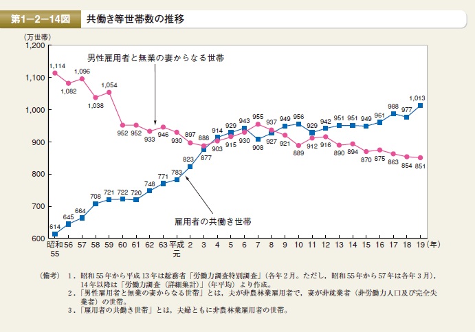 第14図　共働き等世帯数の推移