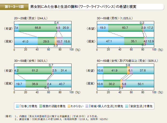 第1図　男女別にみた仕事と生活の調和（ワーク・ライフ・バランス）の希望と現実