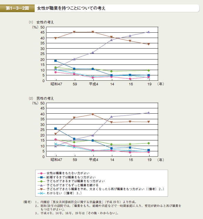 第2図　女性が職業を持つことについての考え