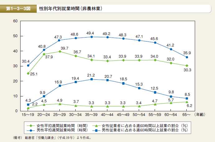 第3図　性別年代別就業時間（非農林業）