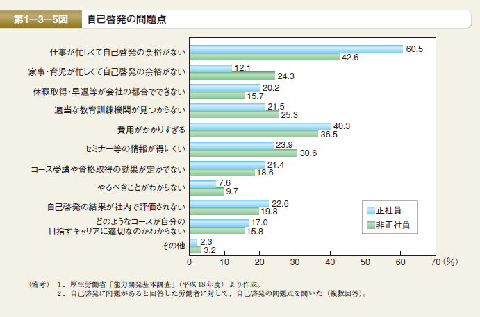 第5図　自己啓発の問題点