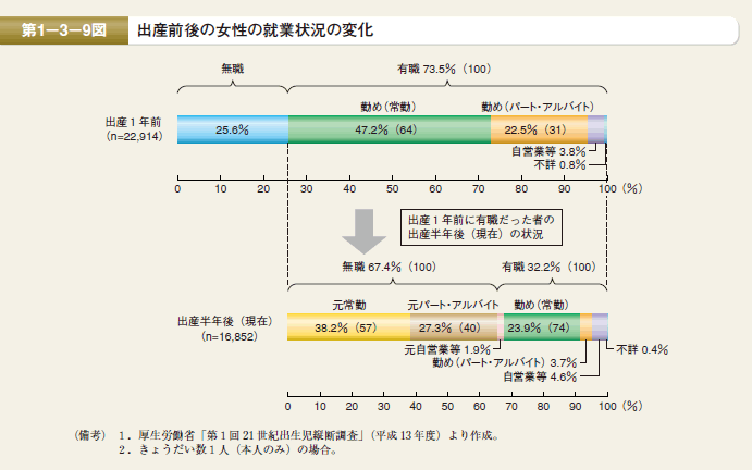 第9図　出産前後の女性の就業状況の変化