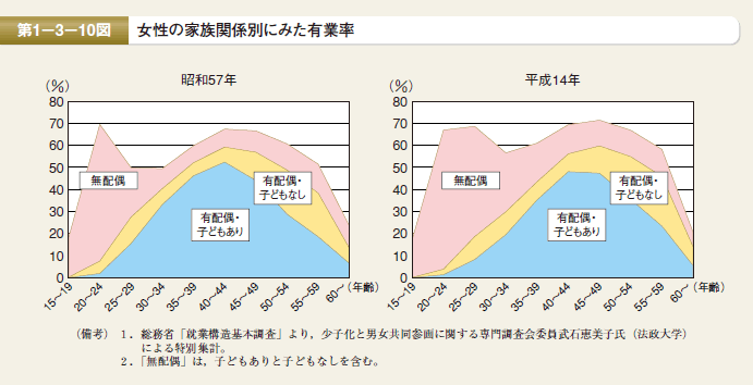 第10図　女性の家族関係別にみた有業率