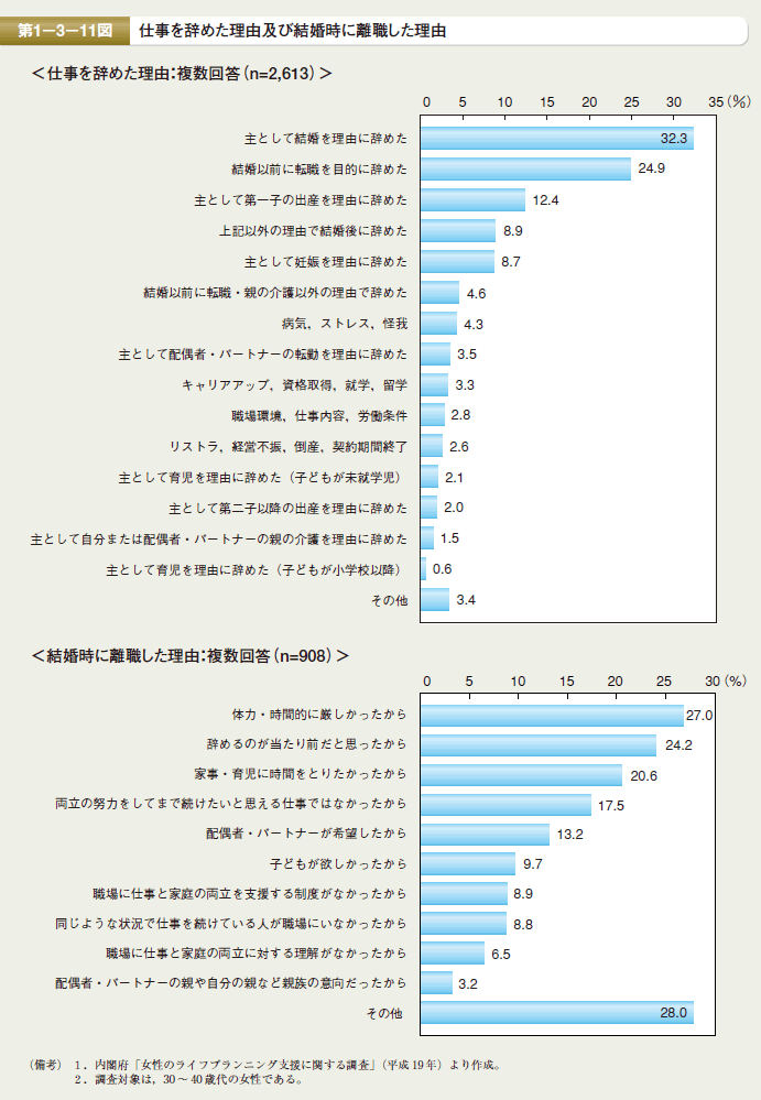 第11図　仕事を辞めた理由及び結婚時に離職した理由