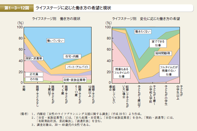 第12図　ライフステージに応じた働き方の希望と現状