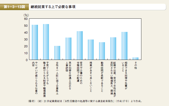 第13図　継続就業する上で必要な事項