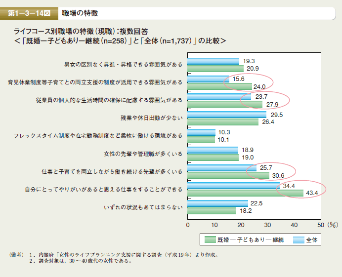 第14図　職場の特徴