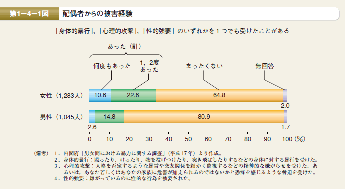 第1図　配偶者からの被害経験