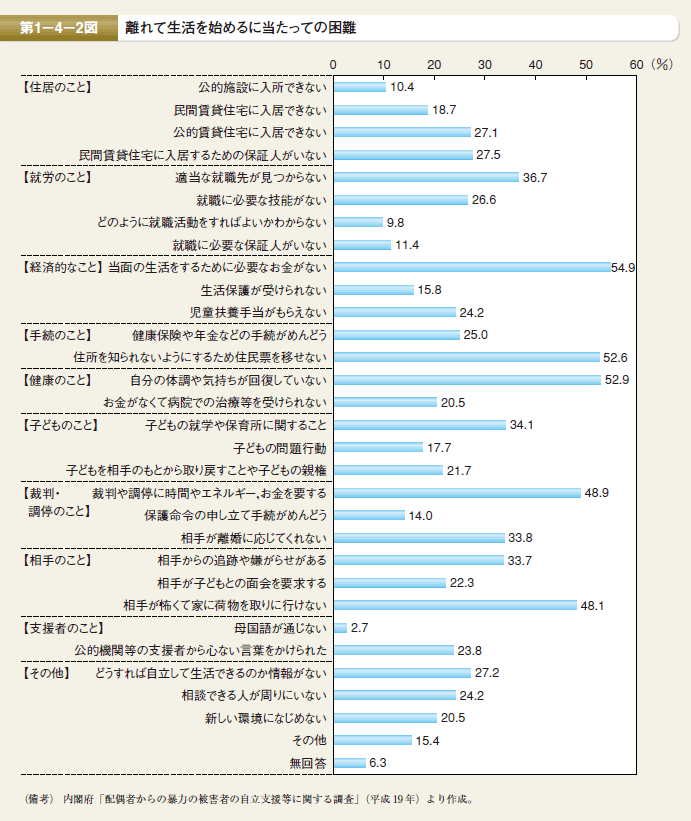 第2図　離れて生活を始めるに当たっての困難