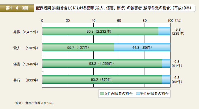 第3図　配偶者間（内縁を含む）における犯罪（殺人，傷害，暴行）の被害者（検挙件数の割合）（平成19年）