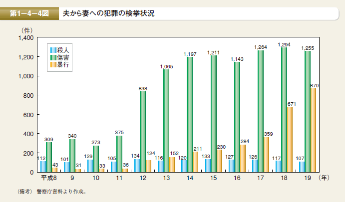 第4図　夫から妻への犯罪の検挙状況