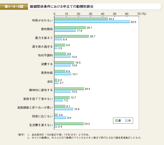 第5図　婚姻関係事件における申立ての動機別割合