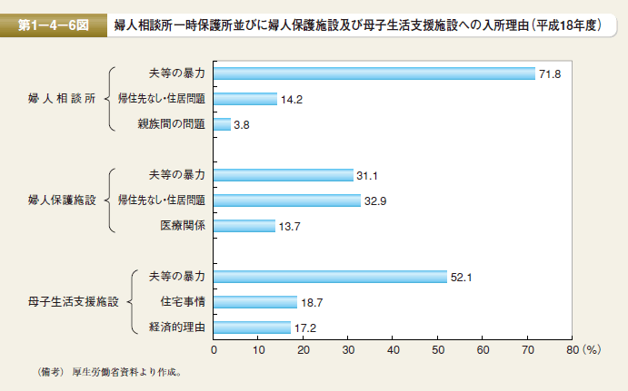 第6図　婦人相談所一時保護所並びに婦人保護施設及び母子生活支援施設への入所理由（平成18年度）