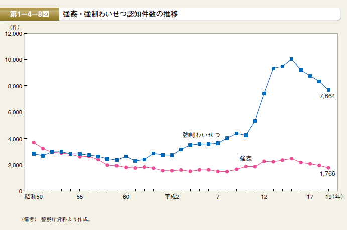 第8図　強姦・強制わいせつ認知件数の推移