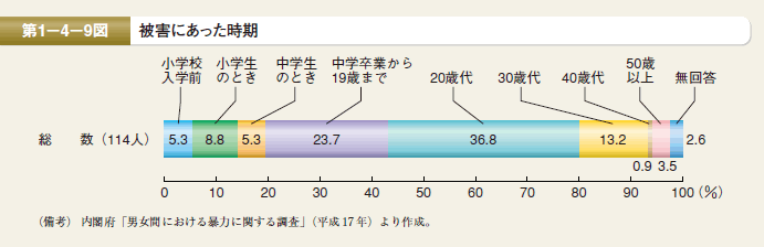 第9図　被害にあった時期