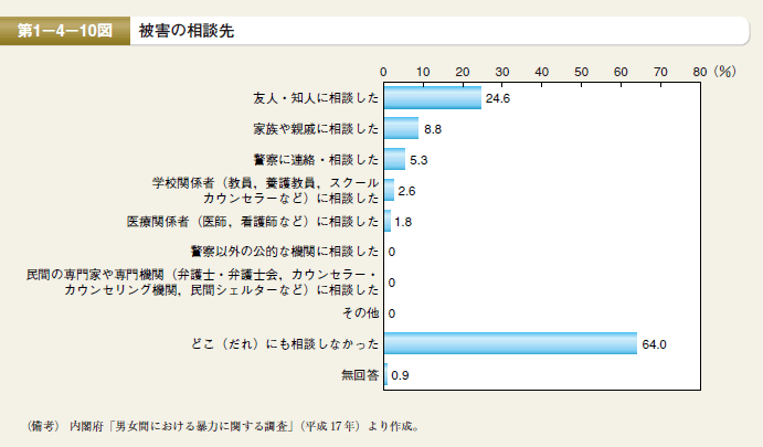 第10図　被害の相談先