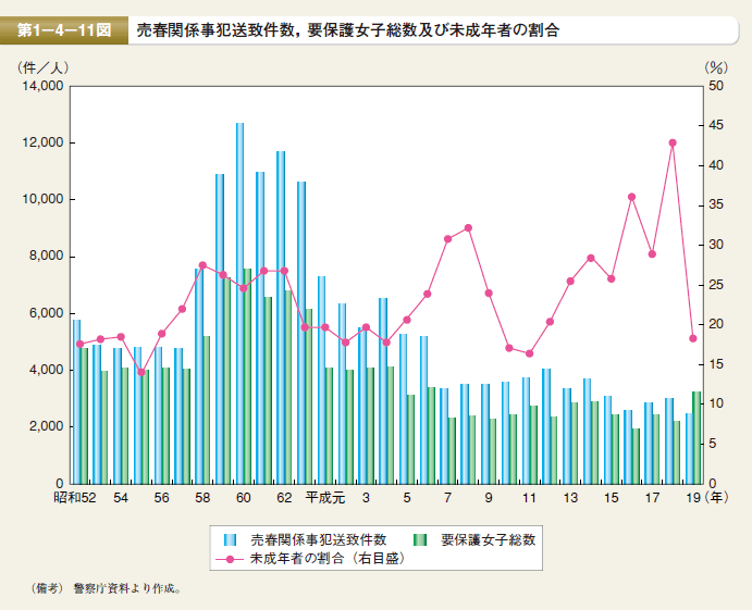 第11図　売春関係事犯送致件数，要保護女子総数及び未成年者の割合