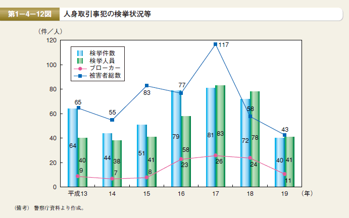 第12図　人身取引事犯の検挙状況等