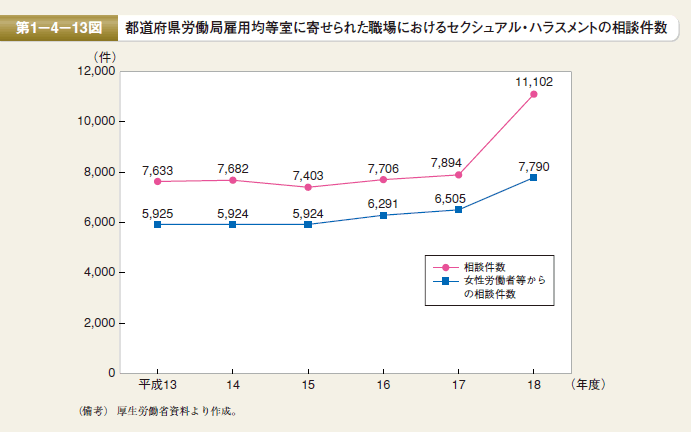 第13図　都道府県労働局雇用均等室に寄せられた職場におけるセクシュアル・ハラスメントの相談件数