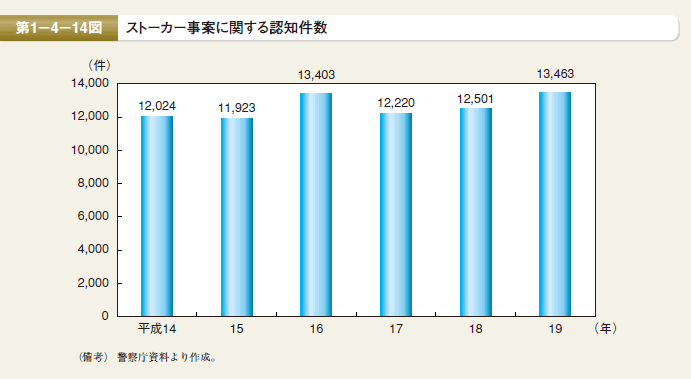 第14図　ストーカー事案に関する認知件数