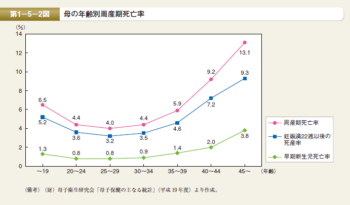 第2図　母の年齢別周産期死亡率