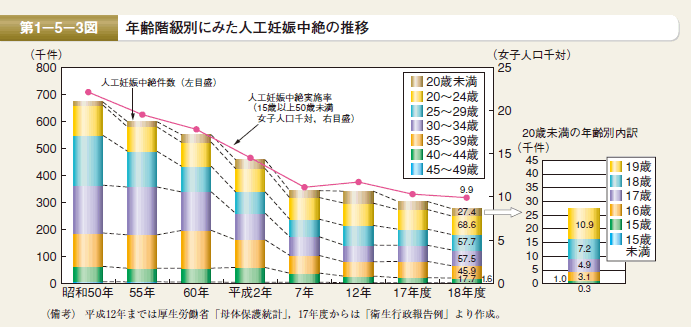 第3図　年齢階級別にみた人工妊娠中絶の推移