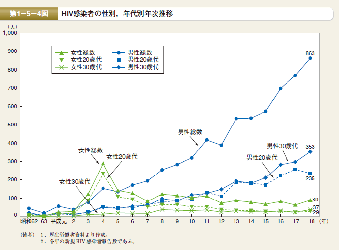 第4図　HIV感染者の性別，年代別年次推移