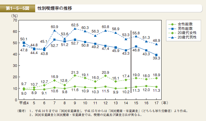 第5図　性別喫煙率の推移