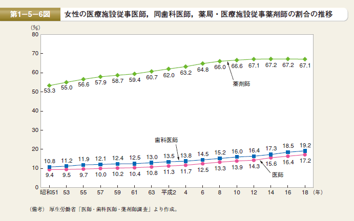 第6図　女性の医療施設従事医師，同歯科医師，薬局・医療施設従事薬剤師の割合の推移