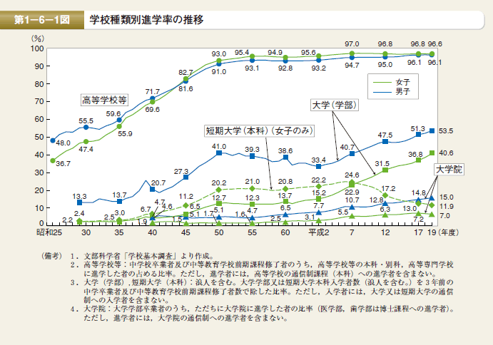 第1図　学校種類別進学率の推移