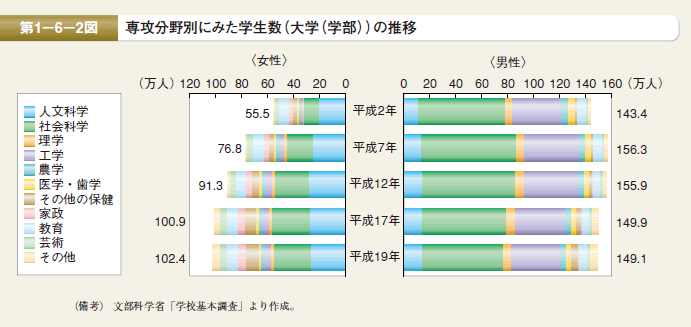 第2図　専攻分野別にみた学生数（大学学部）の推移