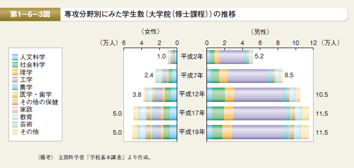 第1－6－3図 専攻分野別にみた学生数（大学院（修士課程））の推移