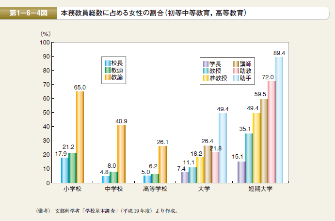 第1－6－4図 本務教員総数に占める女性の割合（初等中等教育，高等教育）