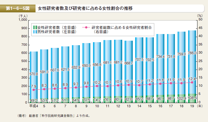 第5図　女性研究者数及び研究者に占める女性割合の推移