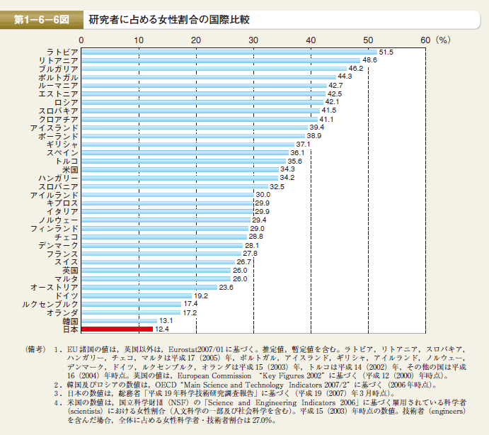 第1－6－6図 研究者に占める女性割合の国際比較