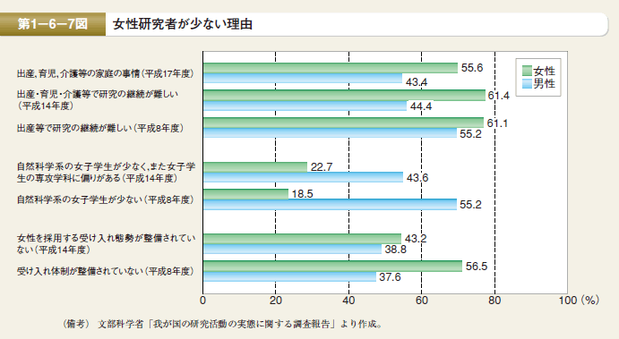 第1－6－7図 女性研究者が少ない理由